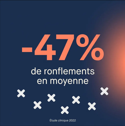 -47% de ronflements en moyenne — étude clinique 2022